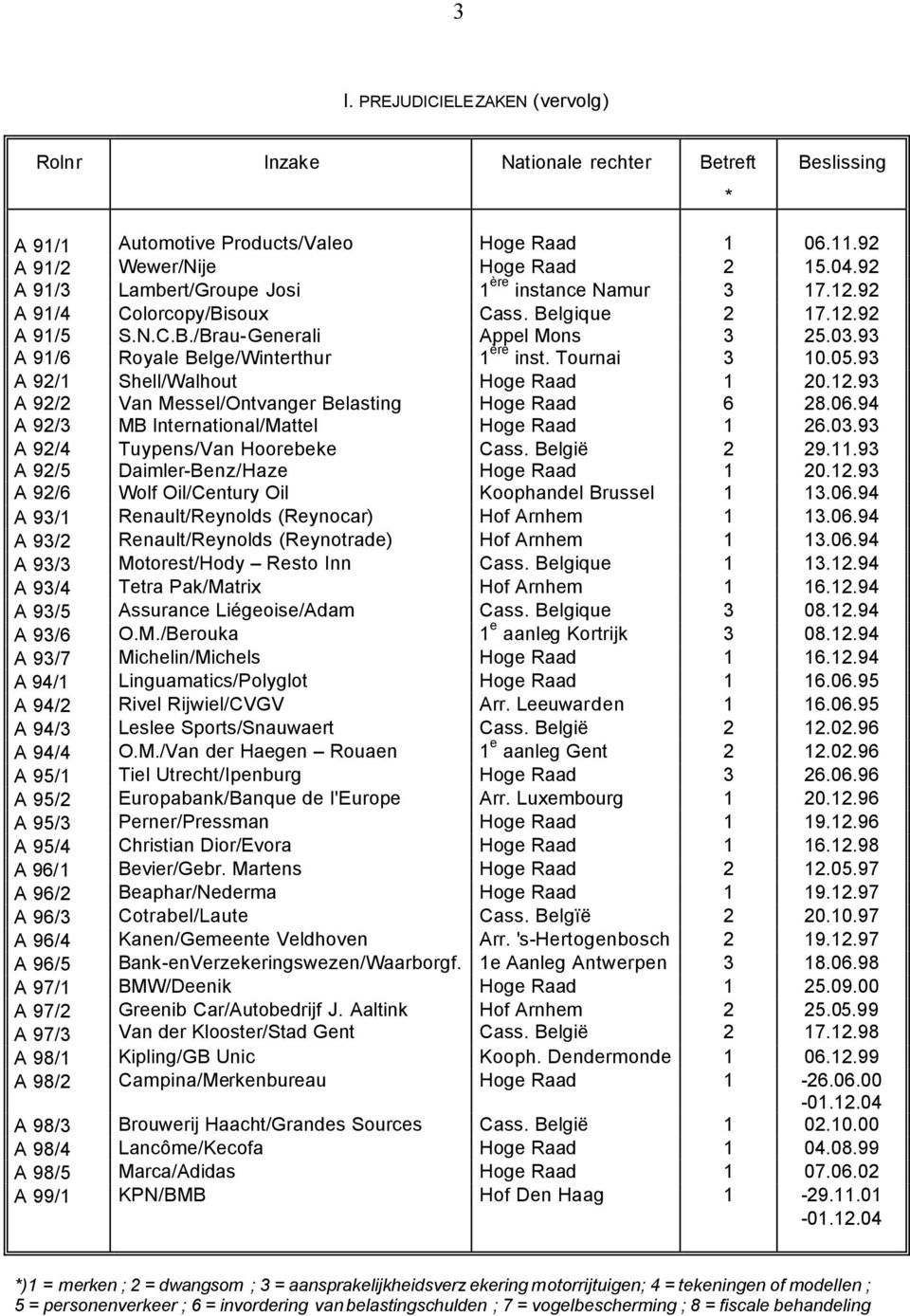 .93 A 9/ Van Messel/Ontvanger Belasting Hoge Raad 6 8.06.94 A 9/3 MB International/Mattel Hoge Raad 6.03.93 A 9/4 Tuypens/Van Hoorebeke 9..93 A 9/5 Daimler-Benz/Haze Hoge Raad 0.