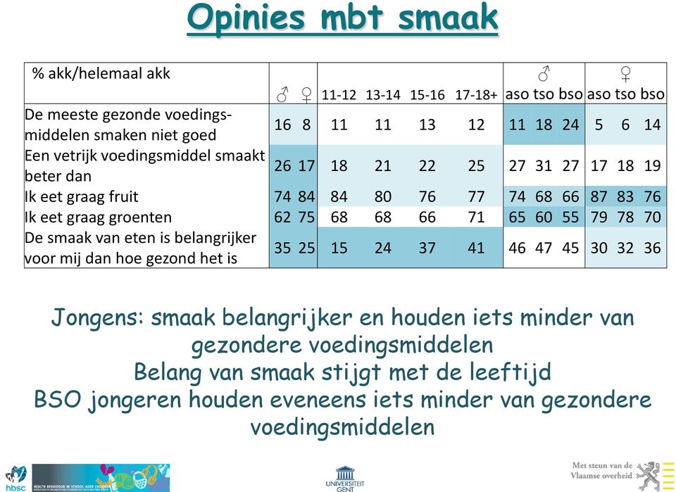 62 75 68 68 66 71 65 60 55 79 78 70 De smaak van eten is belangrijker voor mij dan hoe gezond het is 35 25 15 24 37 41 46 47 45 30 32 36 Jongens: smaak belangrijker