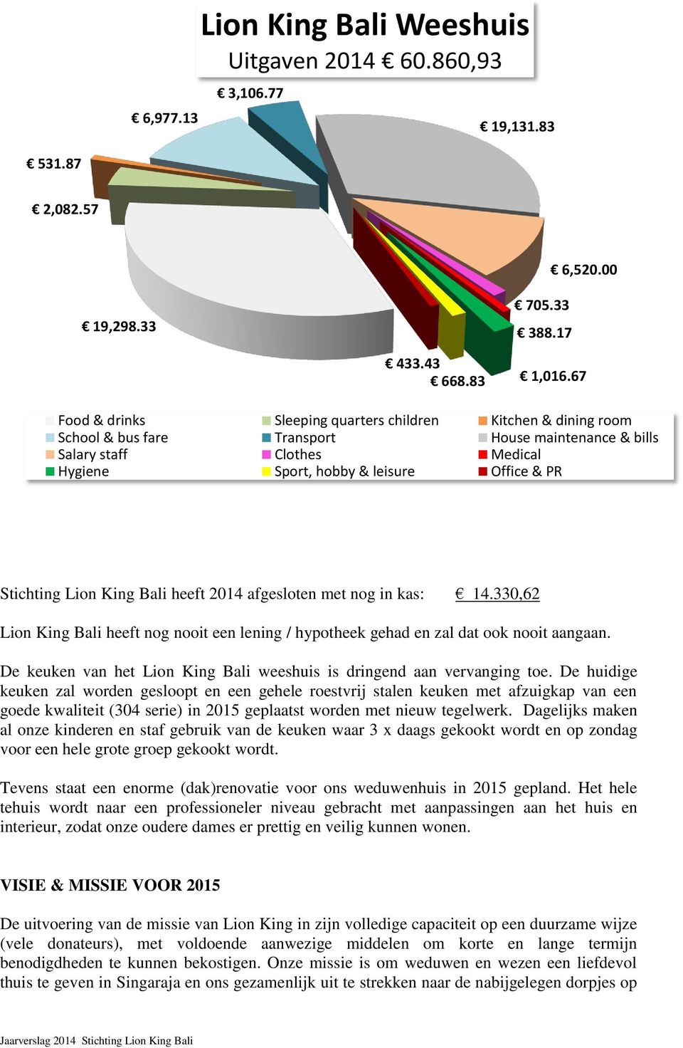 Stichting Lion King Bali heeft 2014 afgesloten met nog in kas: 14.330,62 Lion King Bali heeft nog nooit een lening / hypotheek gehad en zal dat ook nooit aangaan.