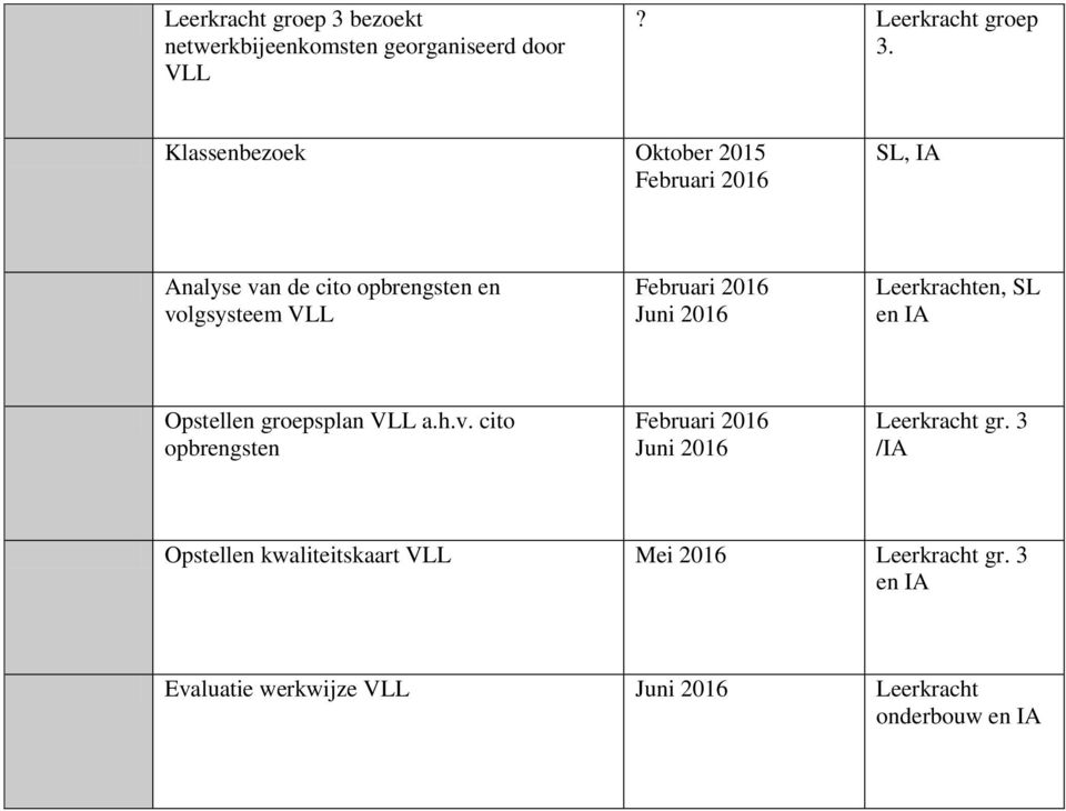 IA Opstellen groepsplan VLL a.h.v. cito opbrengsten Leerkracht gr.