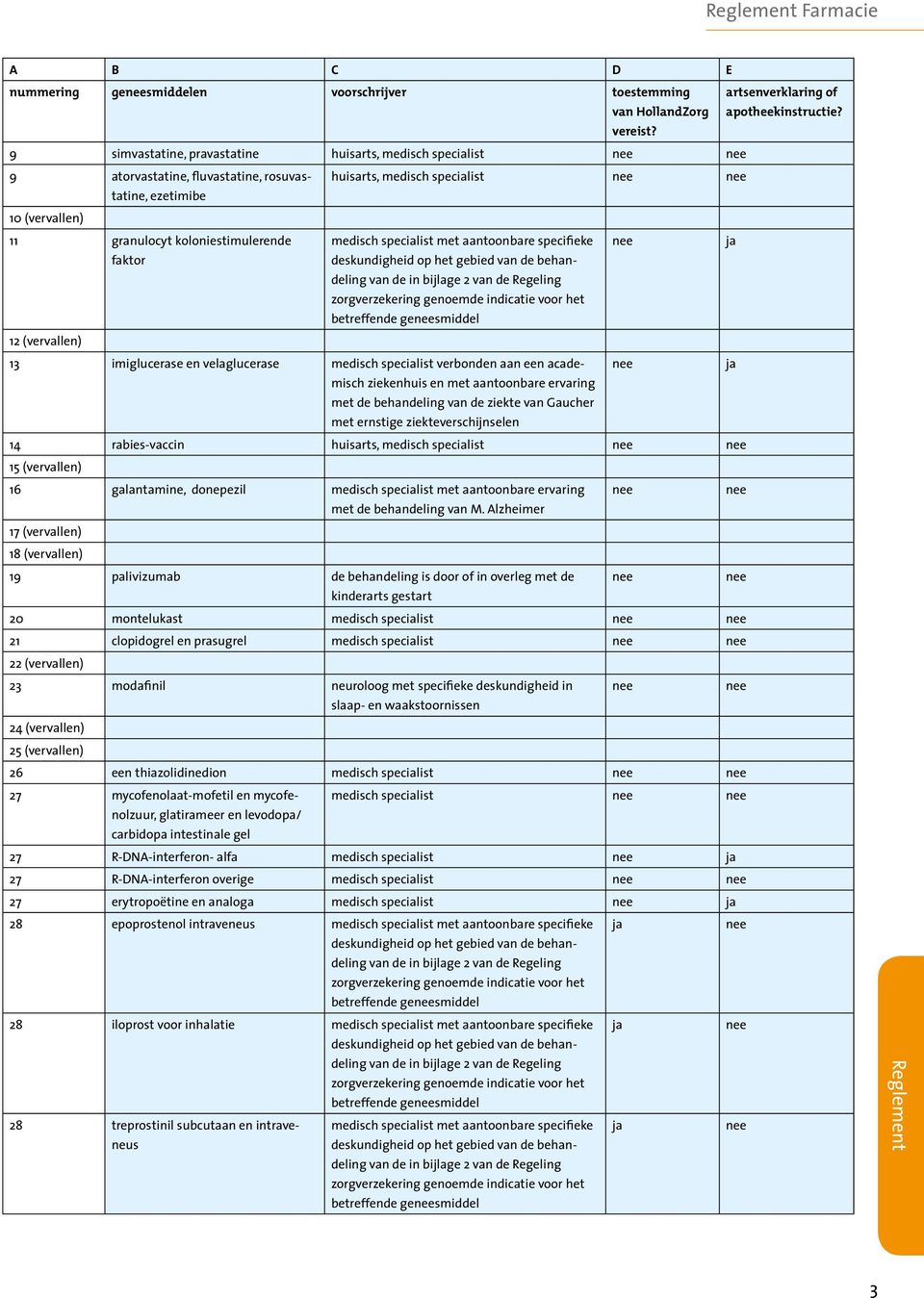 ziekenhuis en met aantoonbare ervaring met de behandeling van de ziekte van Gaucher met ernstige ziekteverschijnselen 14 rabies-vaccin huisarts, medisch specialist 15 (vervallen) 16 galantamine,