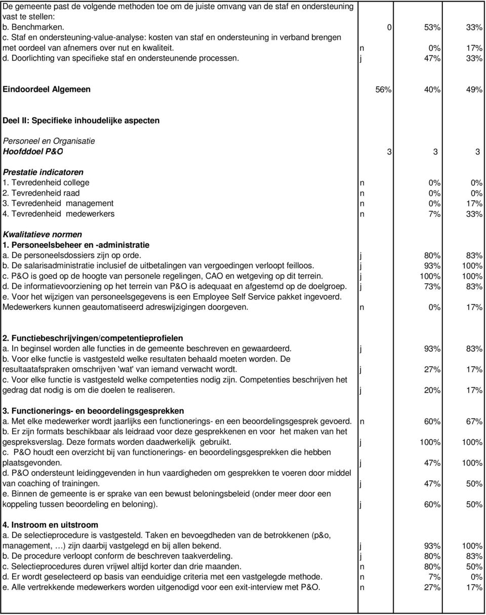 Doorlichting van specifieke staf en ondersteunende processen. j 47% 33% Eindoordeel Algemeen 56% 40% 49% Deel II: Specifieke inhoudelijke aspecten Personeel en Organisatie Hoofddoel P&O 3 3 3 1.