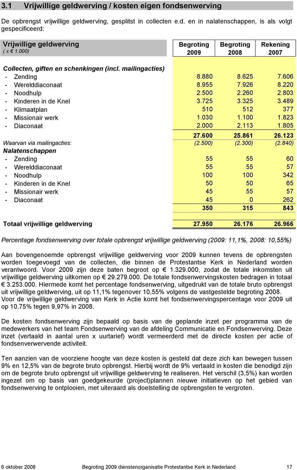 325 3.489 - Klimaatplan 510 512 377 - Missionair werk 1.030 1.100 1.823 - Diaconaat 2.000 2.113 1.805 27.600 25.861 26.123 Waarvan via mailingacties: (2.500) (2.300) (2.