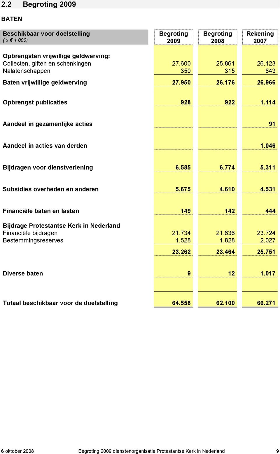 046 Bijdragen voor dienstverlening 6.585 6.774 5.311 Subsidies overheden en anderen 5.675 4.610 4.