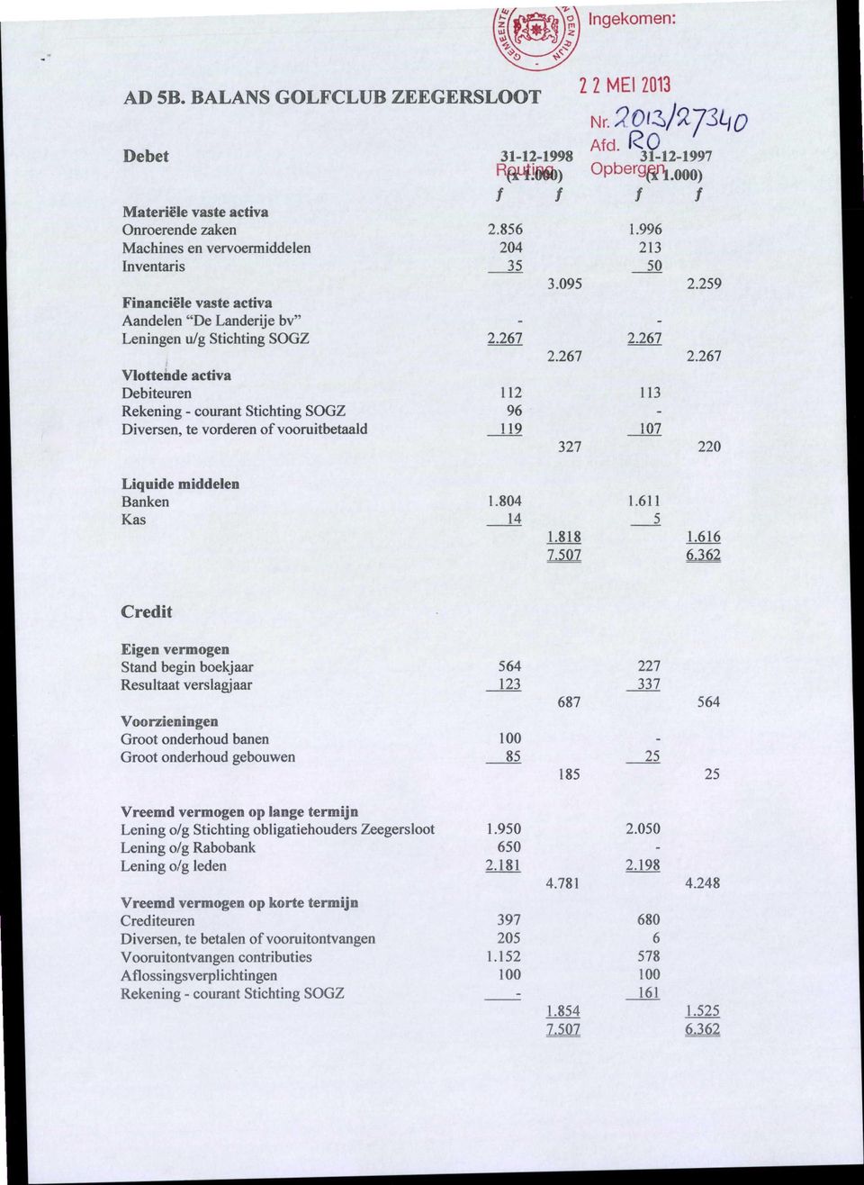 Aandelen "De Landerije bv" Leningen u/g Stichting SOGZ Vlottende activa Debiteuren Rekening - courant Stichting SOGZ Diversen, te vorderen of vooruitbetaald 2.856 204 35 2.267 112 96 119 3.095 2.