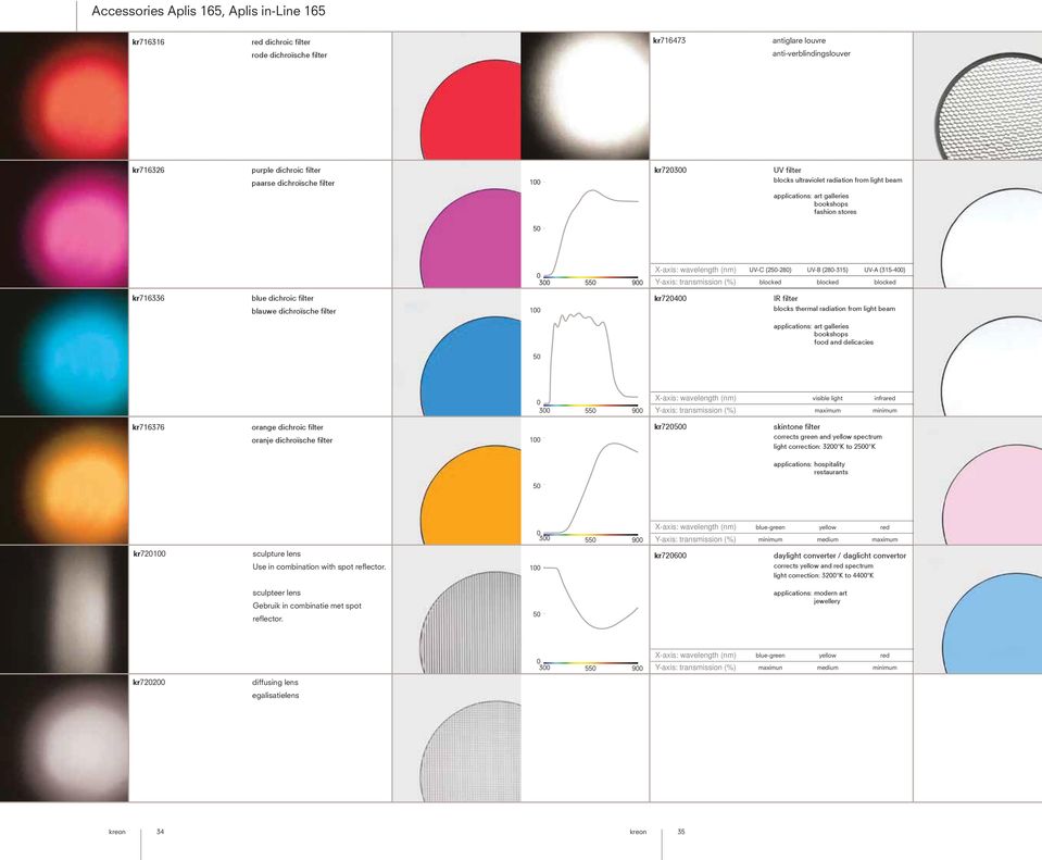 UV-A (315-400) Y-axis: transmission (%) blocked blocked blocked kr716336 blue dichroic filter blauwe dichroïsche filter 100 kr720400 IR filter blocks thermal radiation from light beam applications: