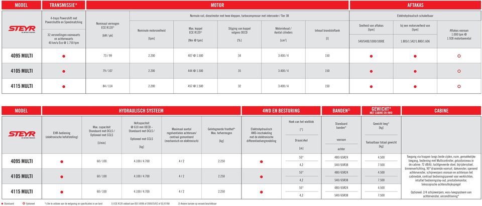 koppel ECE R0 ) [Nm @ tpm] Stijging van koppel volgens OECD [%] Motorinhoud / Aantal cilinders [cm 3 ] Inhoud brandstoftank [l] Snelheid van aftakas [tpm] Elektrohydraulisch schakelbaar bij een