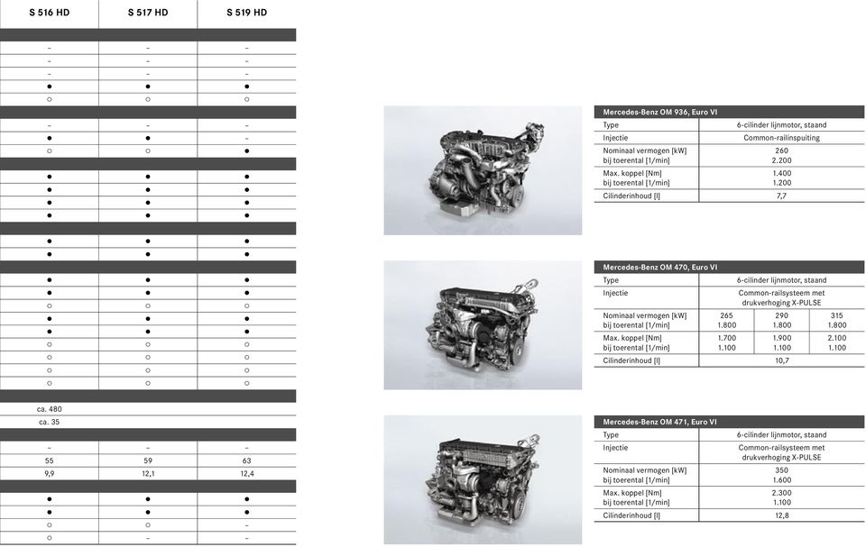700 6-cilinder lijnmotor, staand Common-railsysteem met drukverhoging X-PULSE 290 1.800 1.900 Cilinderinhoud [l] 10,7 315 1.800 2.100 ca. 480 ca.