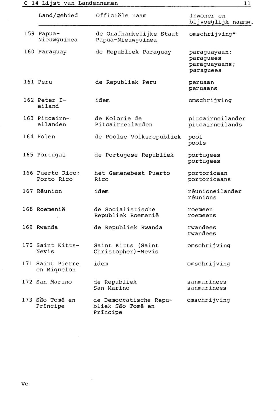 Portugese Republiek por tugees por tugees 166 Puerto Rico; Porto Rico het Gemenebest Puerto Rico portoricaan portoricaans 167 Réunion réunioneilander réunions 168 Roemenië de Socialistische Republiek