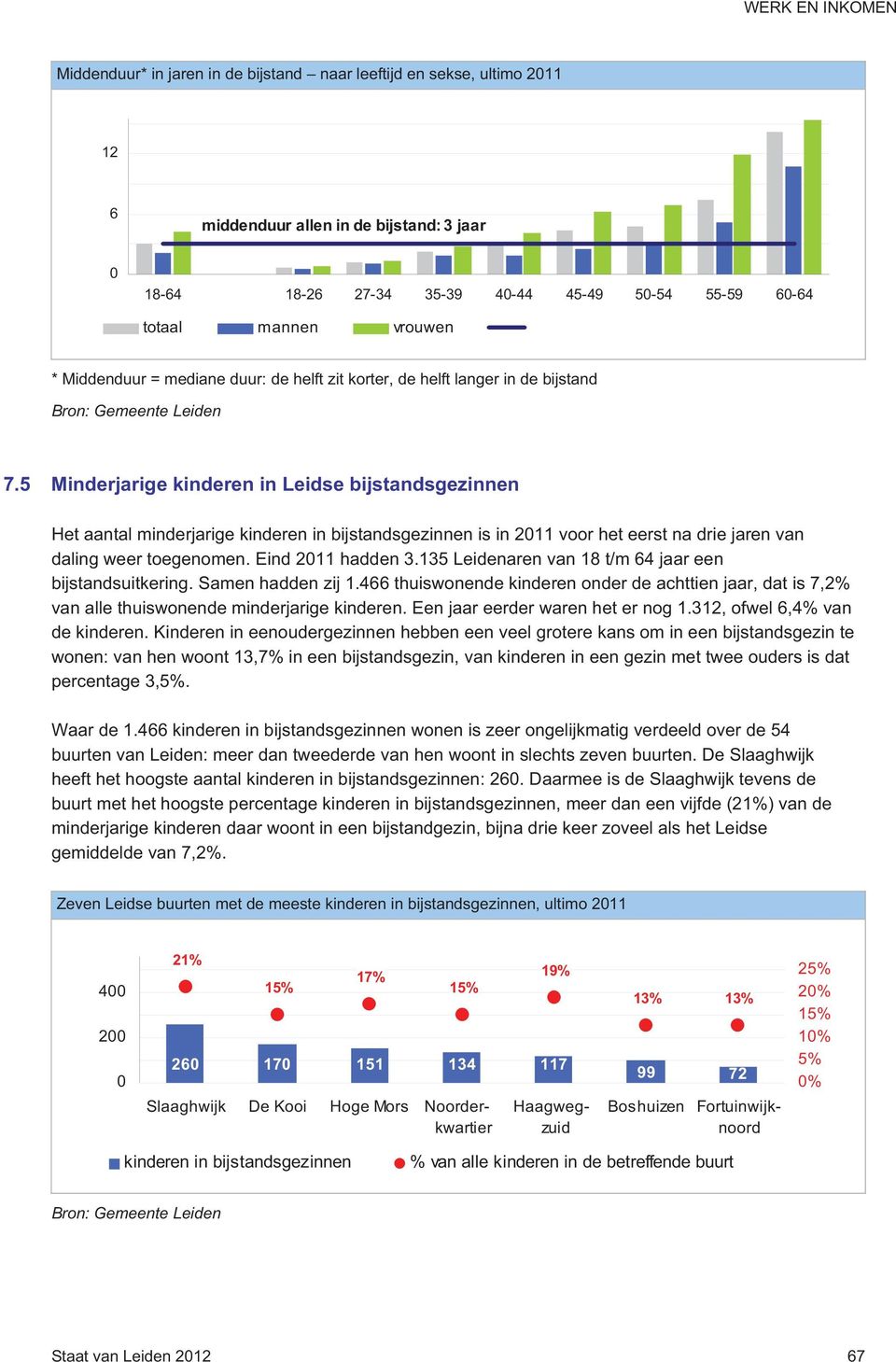 5 Minderjarige kinderen in Leidse bijstandsgezinnen Het aantal minderjarige kinderen in bijstandsgezinnen is in 211 voor het eerst na drie jaren van daling weer toegenomen. Eind 211 hadden 3.