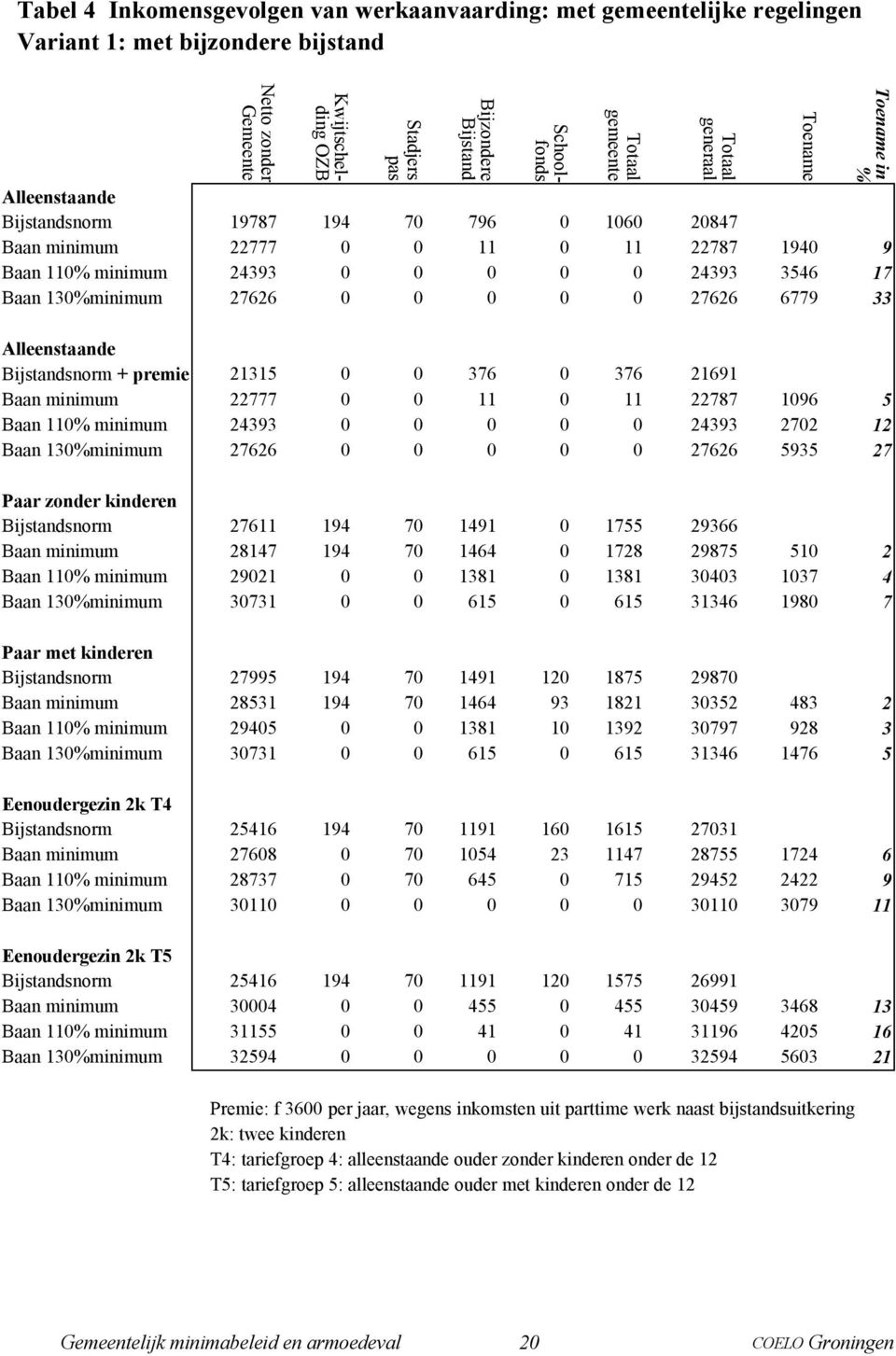 27626 0 0 0 0 0 27626 6779 33 Toename Toename in % Alleenstaande Bijstandsnorm + premie 21315 0 0 376 0 376 21691 Baan minimum 22777 0 0 11 0 11 22787 1096 5 Baan 110% minimum 24393 0 0 0 0 0 24393