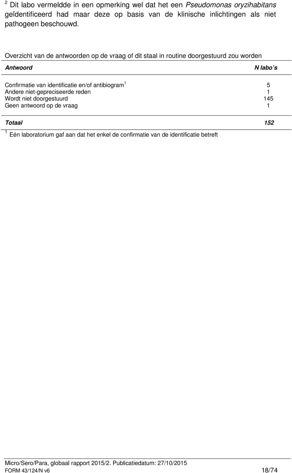 Overzicht van de antwoorden op de vraag of dit staal in routine doorgestuurd zou worden Antwoord N labo s Confirmatie van