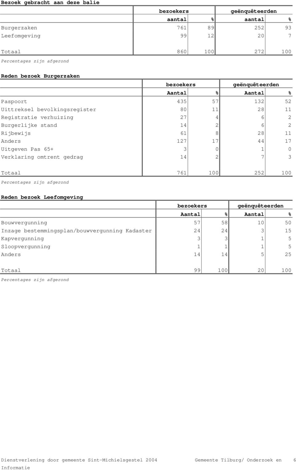 28 Anders 27 7 44 7 Uitgeven Pas 65+ 3 0 0 Verklaring omtrent gedrag 4 2 7 3 Totaal 76 00 252 00 Percentages zijn afgerond Reden bezoek Leefomgeving bezoekers geënquêteerden Aantal %