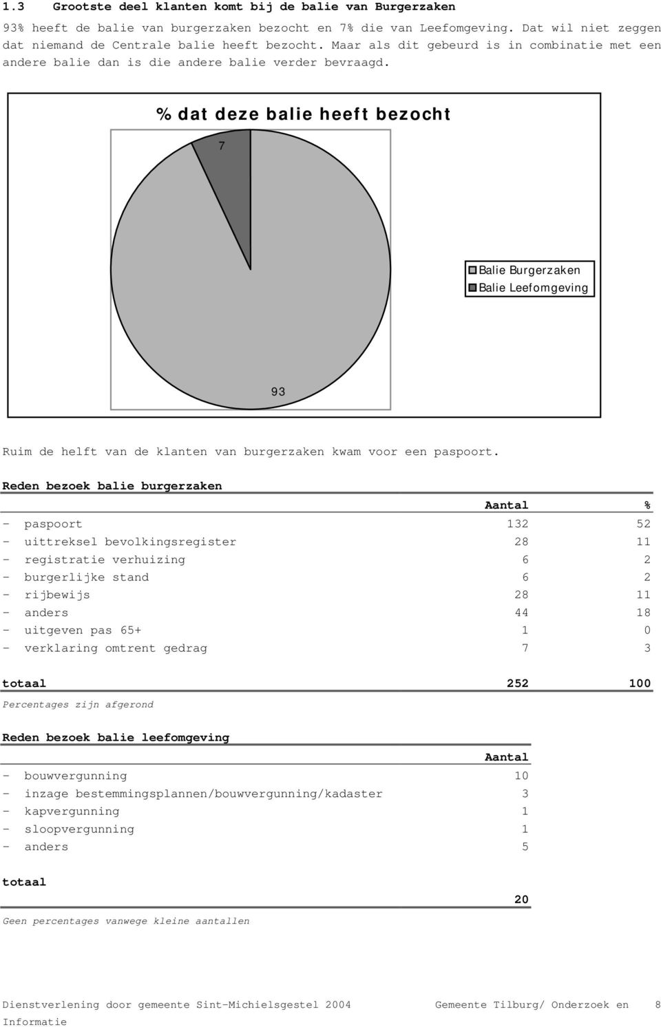 % dat deze balie heef t bezocht 7 Balie Burgerzaken Balie Leefomgeving 93 Ruim de helft van de klanten van burgerzaken kwam voor een paspoort.