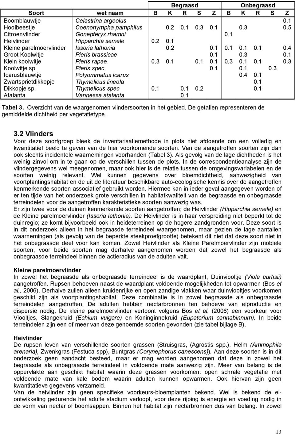 Pieris spec. 0.1 0.1 0.3 Icarusblauwtje Polyommatus icarus 0.4 0.1 Zwartsprietdikkopje Thymelicus lineola 0.1 Dikkopje sp. Thymelicus spec 0.1 0.1 0.2 0.1 Atalanta Vannessa atalanta 0.1 Tabel 3.