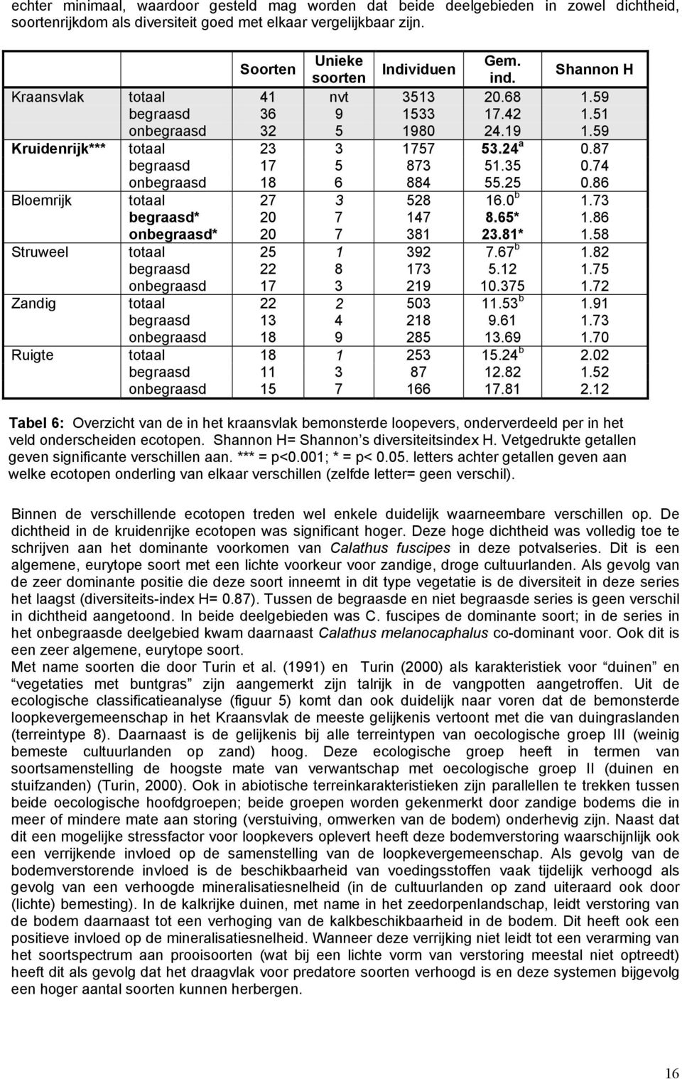 74 onbegraasd 18 6 884 55.25 0.86 Bloemrijk totaal 27 3 528 16.0 b 1.73 begraasd* 20 7 147 8.65* 1.86 onbegraasd* 20 7 381 23.81* 1.58 Struweel totaal 25 1 392 7.67 b 1.82 begraasd 22 8 173 5.12 1.