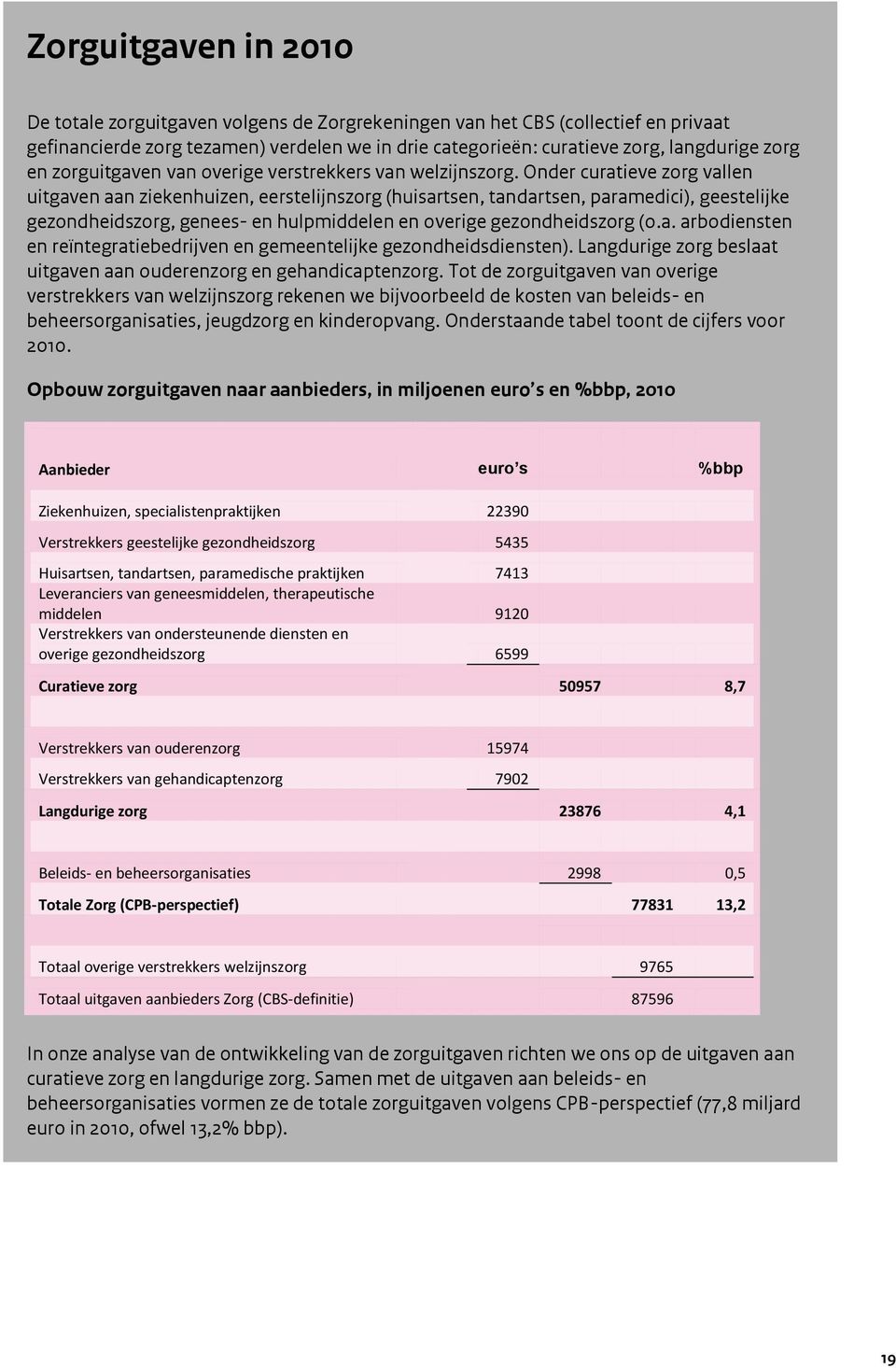 Onder curatieve zorg vallen uitgaven aan ziekenhuizen, eerstelijnszorg (huisartsen, tandartsen, paramedici), geestelijke gezondheidszorg, genees- en hulpmiddelen en overige gezondheidszorg (o.a. arbodiensten en reïntegratiebedrijven en gemeentelijke gezondheidsdiensten).