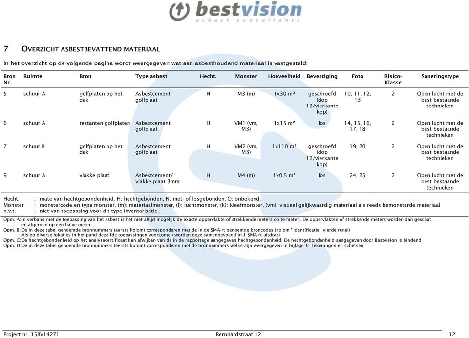 lucht met de best bestaande technieken 6 schuur A restanten golfplaten Asbestcement golfplaat H VM1 (vm, M3) 1x15 m² los 14, 15, 16, 17, 18 2 Open lucht met de best bestaande technieken 7 schuur B