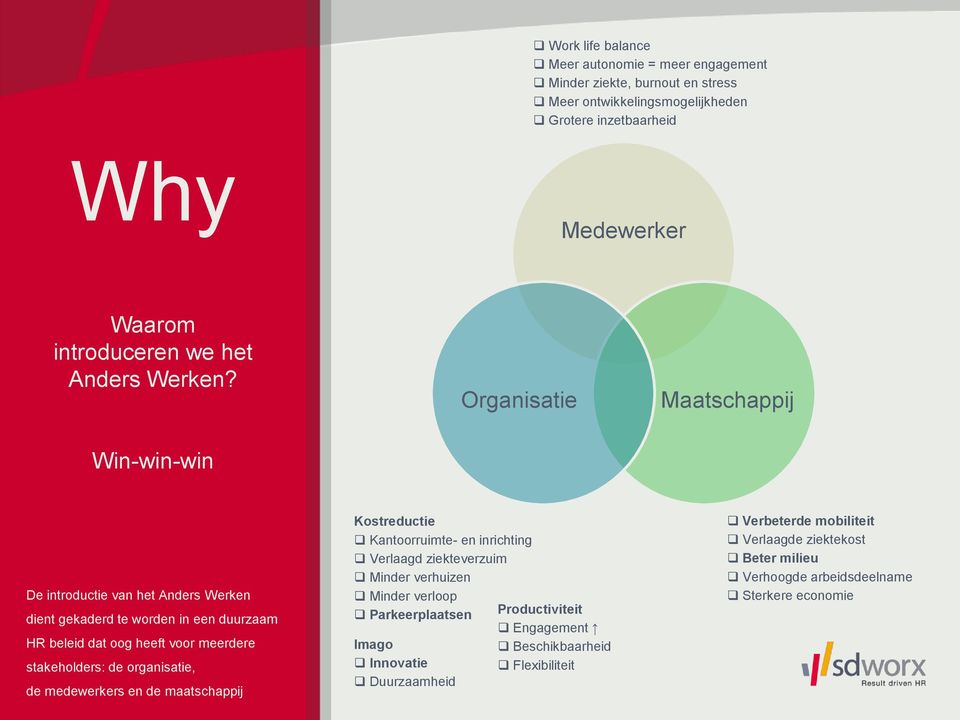 Organisatie Maatschappij Win-win-win De introductie van het Anders Werken dient gekaderd te worden in een duurzaam HR beleid dat oog heeft voor meerdere stakeholders: de