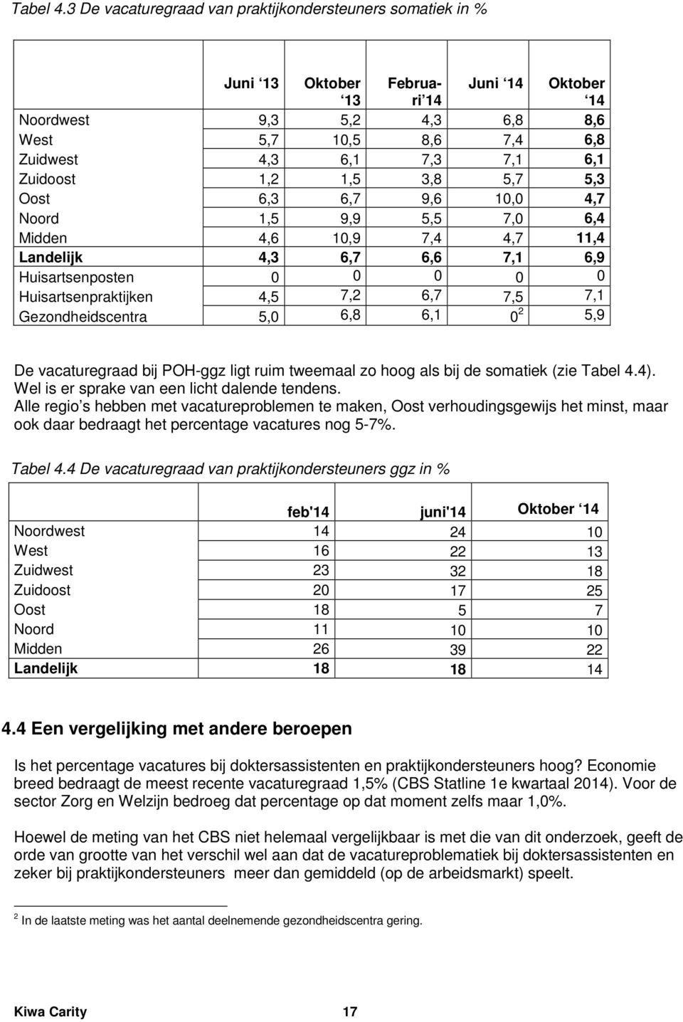 Zuidoost 1,2 1,5 3,8 5,7 5,3 Oost 6,3 6,7 9,6 10,0 4,7 Noord 1,5 9,9 5,5 7,0 6,4 Midden 4,6 10,9 7,4 4,7 11,4 Landelijk 4,3 6,7 6,6 7,1 6,9 Huisartsenposten 0 0 0 0 0 Huisartsenpraktijken 4,5 7,2 6,7