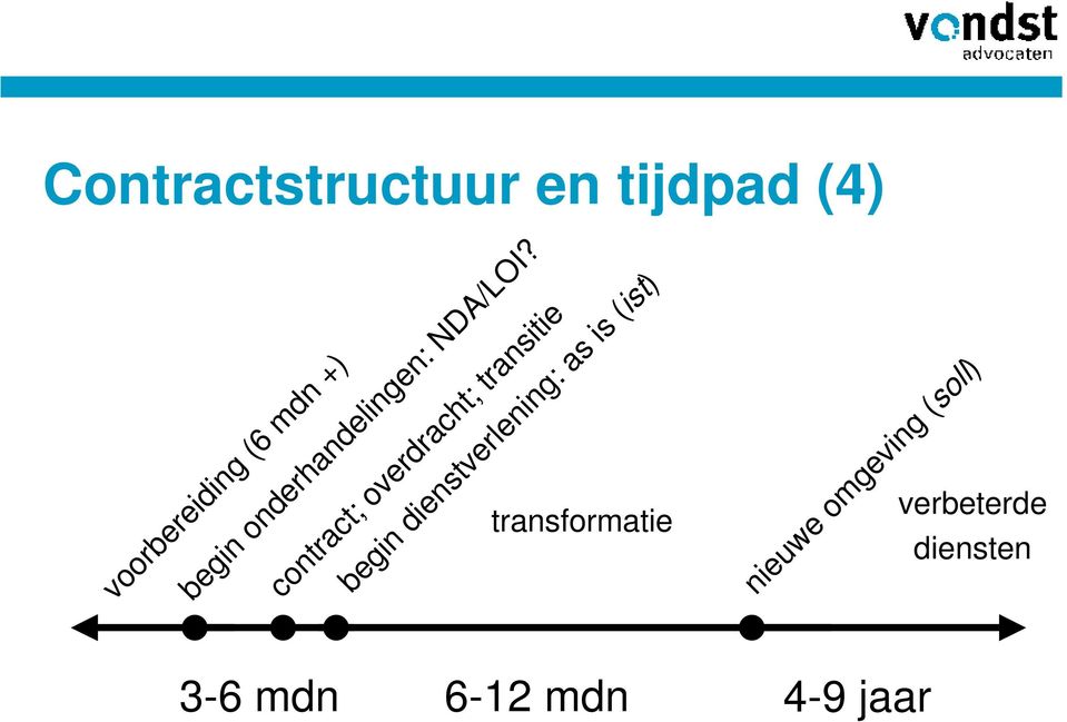 contract; overdracht; transitie begin dienstverlening: as