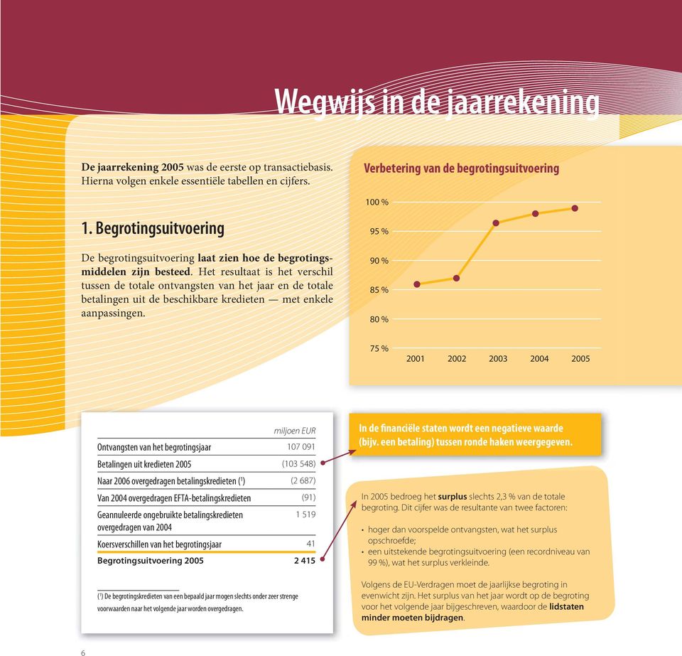 Het resultaat is het verschil tussen de totale ontvangsten van het jaar en de totale betalingen uit de beschikbare kredieten met enkele aanpassingen.