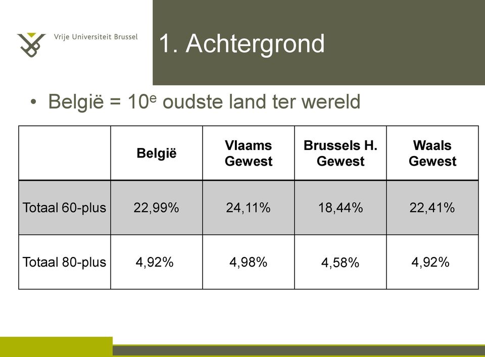 Gewest Waals Gewest Totaal 60-plus 22,99%