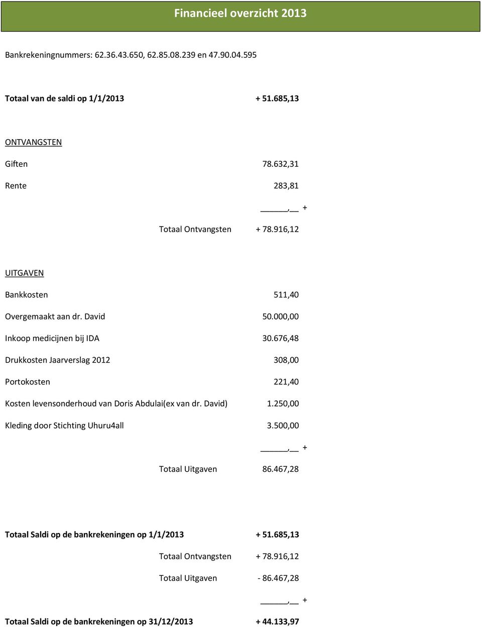 676,48 Drukkosten Jaarverslag 2012 308,00 Portokosten 221,40 Kosten levensonderhoud van Doris Abdulai(ex van dr. David) 1.250,00 Kleding door Stichting Uhuru4all 3.