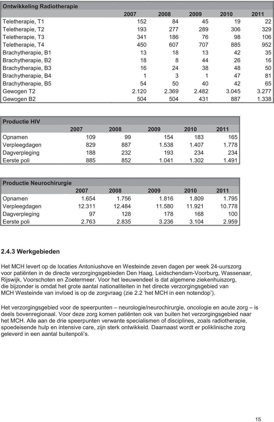 045 3.277 Gewogen B2 504 504 431 887 1.338 Productie HIV 2007 2008 2009 2010 2011 Opnamen 109 99 154 183 165 Verpleegdagen 829 887 1.538 1.407 1.