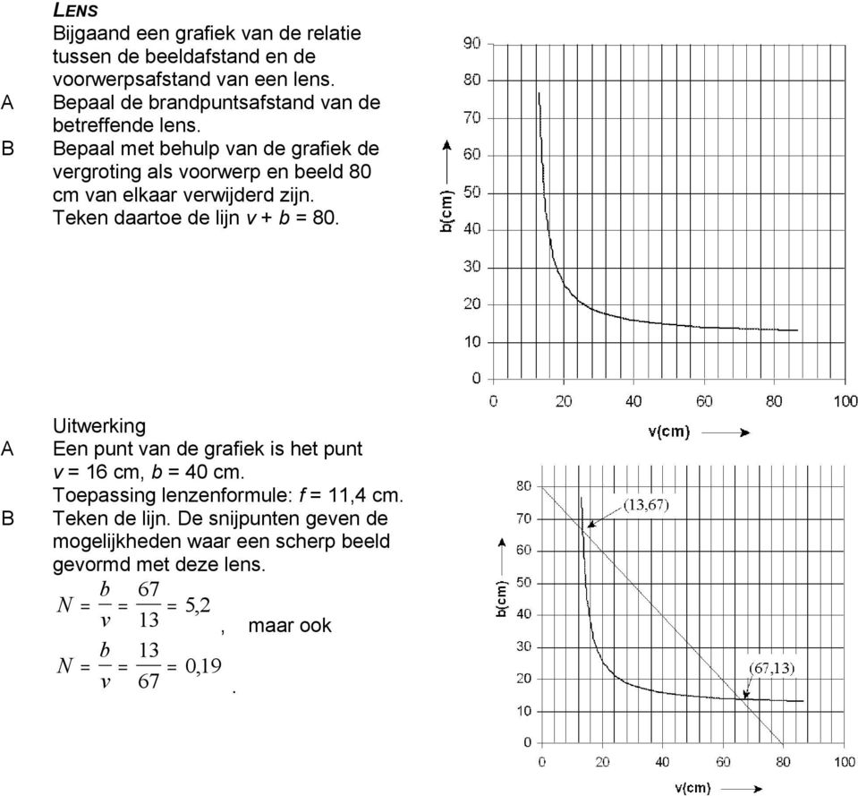 Bepaal met behulp van de grafiek de vergroting als voorwerp en beeld 80 cm van elkaar verwijderd zijn. Teken daartoe de lijn v + b = 80.