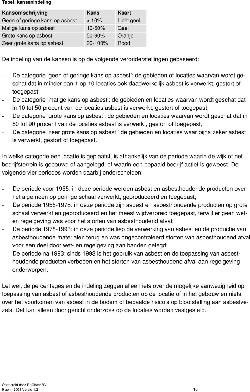 1 op 10 locaties ook daadwerkelijk asbest is verwerkt, gestort of toegepast; - De categorie matige kans op asbest : de gebieden en locaties waarvan wordt geschat dat in 10 tot 50 procent van de