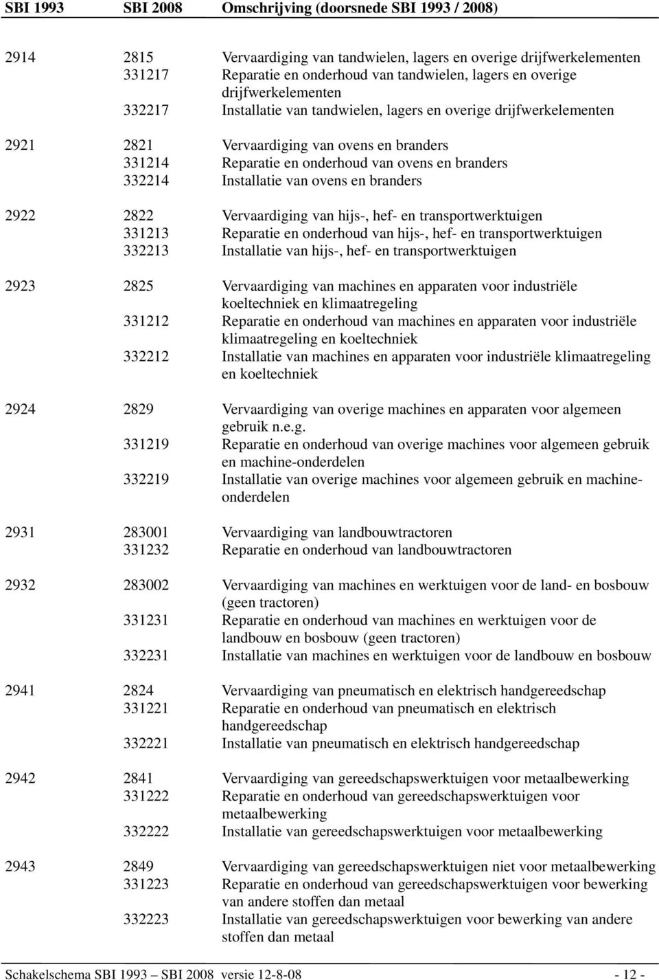 van hijs-, hef- en transportwerktuigen 331213 Reparatie en onderhoud van hijs-, hef- en transportwerktuigen 332213 Installatie van hijs-, hef- en transportwerktuigen 2923 2825 Vervaardiging van