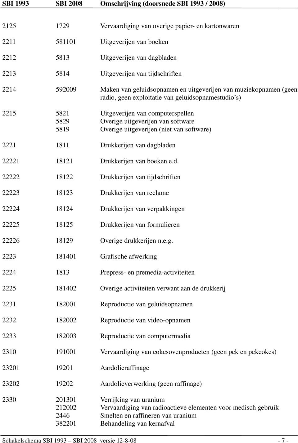 Overige uitgeverijen (niet van software) 2221 1811 Drukkerijen van da