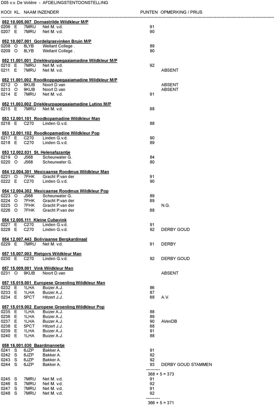 van ABSENT 0213 O 9KUB Noort D.van ABSENT 0214 E 7MRU Net M. v.d. 91 052 11.003.002 Driekleurpapegaaiamadine Lutino M/P 0215 E 7MRU Net M. v.d. 88 053 12.001.