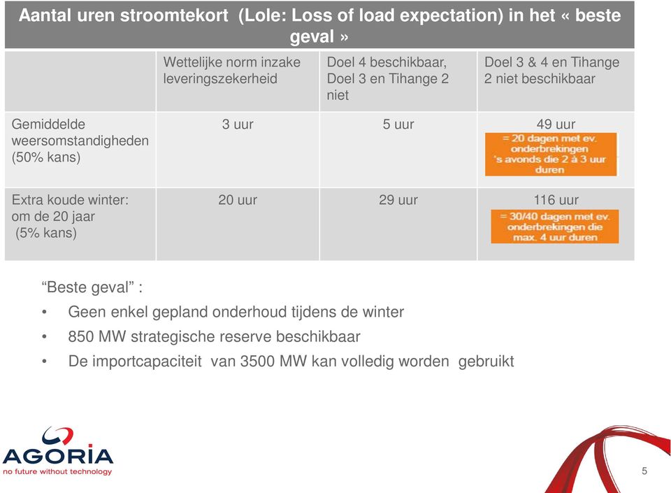 kans) 3 uur 5 uur 49 uur Extra koude winter: om de 20 jaar (5% kans) 20 uur 29 uur 116 uur Beste geval : Geen enkel gepland