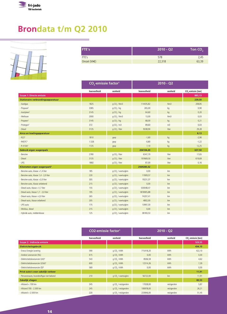 Methaan 2000 g CO 2 / Nm3 13,00 Nm3 0,03 - Propeen 2 3145 g CO 2 / kg 68,00 kg 0,21 - Protegon 2 372 g CO 2 / m3 89,60 m3 0,03 - Diesel 3135 g CO 2 / liter 9338,90 liter 29,28 Airco en