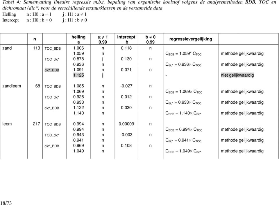 bepaling van organische koolstof volgens de analysemethoden BDB, TOC en dichromaat (dic*) voor de verschillende textuurklassen en de verzamelde data Helling n : H0 : a = 1 j : H1 : a 1 Intercept n :