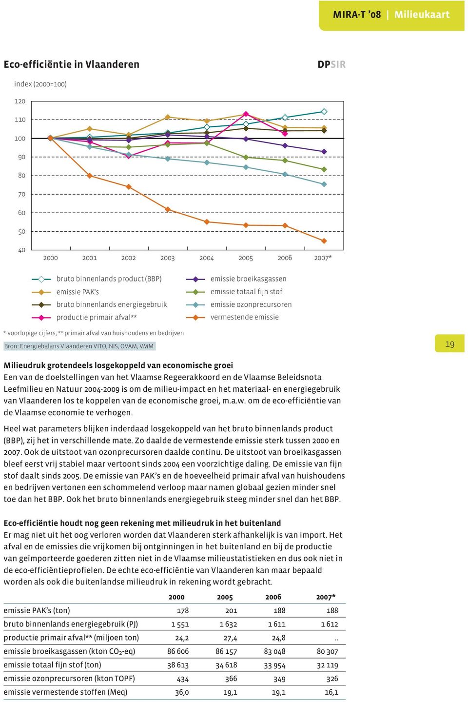 Vlaanderen VITO, NIS, OVAM, VMM 19 Milieudruk grotendeels losgekoppeld van economische groei Een van de doelstellingen van het Vlaamse Regeerakkoord en de Vlaamse Beleidsnota Leefmilieu en Natuur