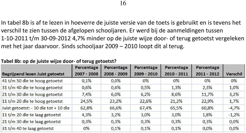 Er werd bij de aanmeldingen tussen 1-10-2011 t/m 30-09-2012 4,7% minder op de juiste wijze door- of
