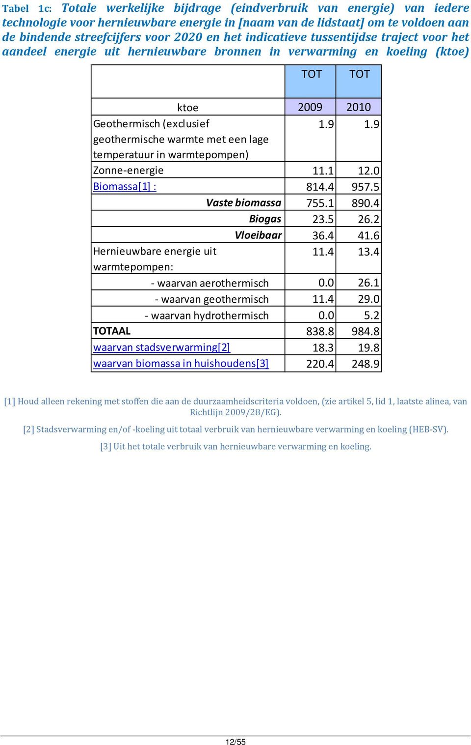 9 geothermische warmte met een lage temperatuur in warmtepompen) Zonne energie 11.1 12.0 Biomassa[1] : 814.4 957.5 Vaste biomassa 755.1 890.4 Biogas 23.5 26.2 Vloeibaar 36.4 41.