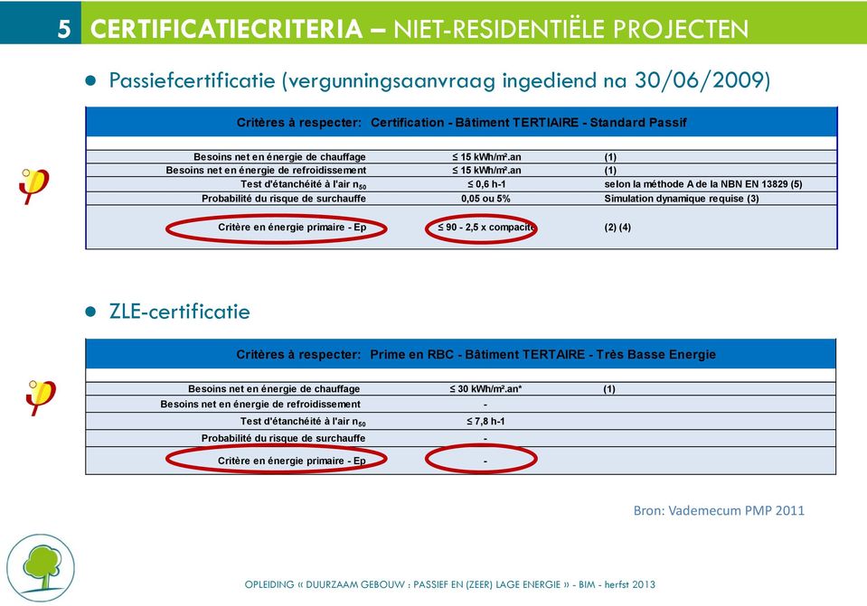 an (1) Test d'étanchéité à l'air n 50 0,6 h-1 selon la méthode A de la NBN EN 13829 (5) Probabilité du risque de surchauffe 0,05 ou 5% Simulation dynamique requise (3) Critère en énergie primaire -