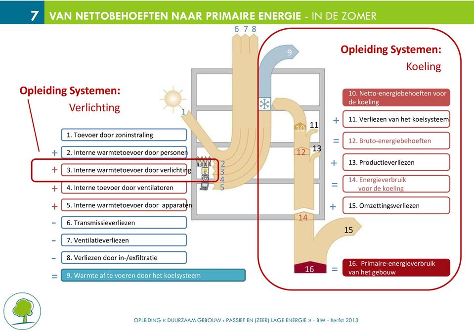 Ventilatieverliezen 8. Verliezen door in-/exfiltratie 9. Warmte af te voeren door het koelsysteem 1 2 3 4 5 10 11 12 13 14 16 + = + = + = 10.