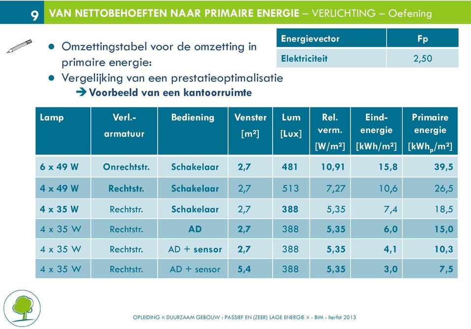 [W/m²] Eindenergie [kwh/m²] Primaire energie [kwh p /m²] 6 x 49 W Onrechtstr. Schakelaar 2,7 481 10,91 15,8 39,5 4 x 49 W Rechtstr.