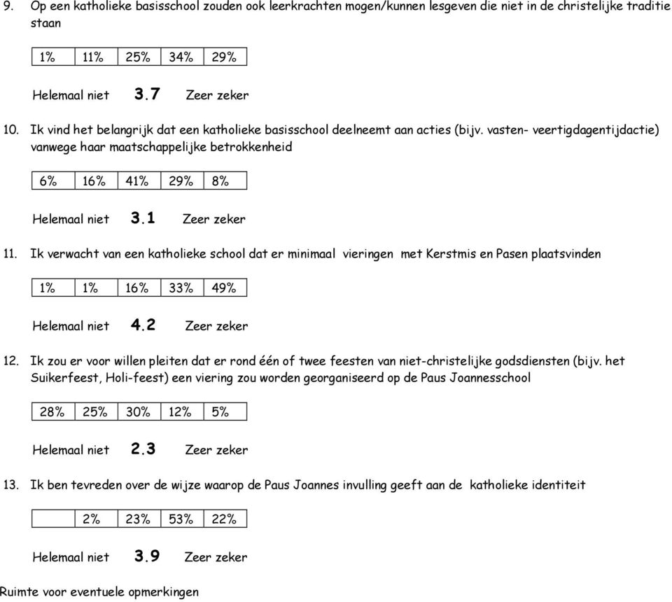 1 Zeer zeker 11. Ik verwacht van een katholieke school dat er minimaal vieringen met Kerstmis en Pasen plaatsvinden 1% 1% 16% 33% 49% Helemaal niet 4.2 Zeer zeker 12.