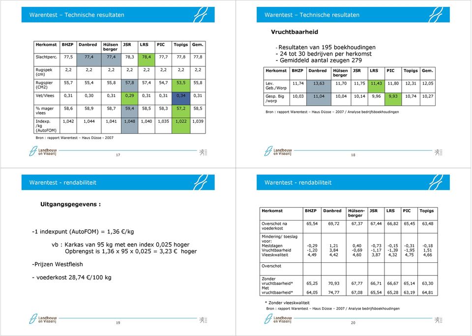 vlees 58,6 58,9 58,7 59,4 58,5 58,3 57,2 58,5 - Resultaten van 195 boekhoudingen - 24 tot 30 bedrijven per herkomst - Gemiddeld aantal zeugen 279 Herkomst BHZP Danbred Hülsen berger Lev. Geb.