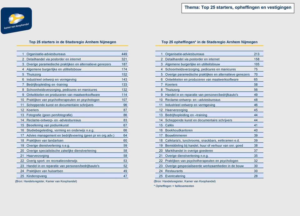 Bedrijfsopleiding en -training 133 8 Schoonheidsverzorging, pedicures en manicures 132 9 Ontwikkelen en produceren van maatwerksoftware 114 10 Praktijken van psychotherapeuten en psychologen 107 11