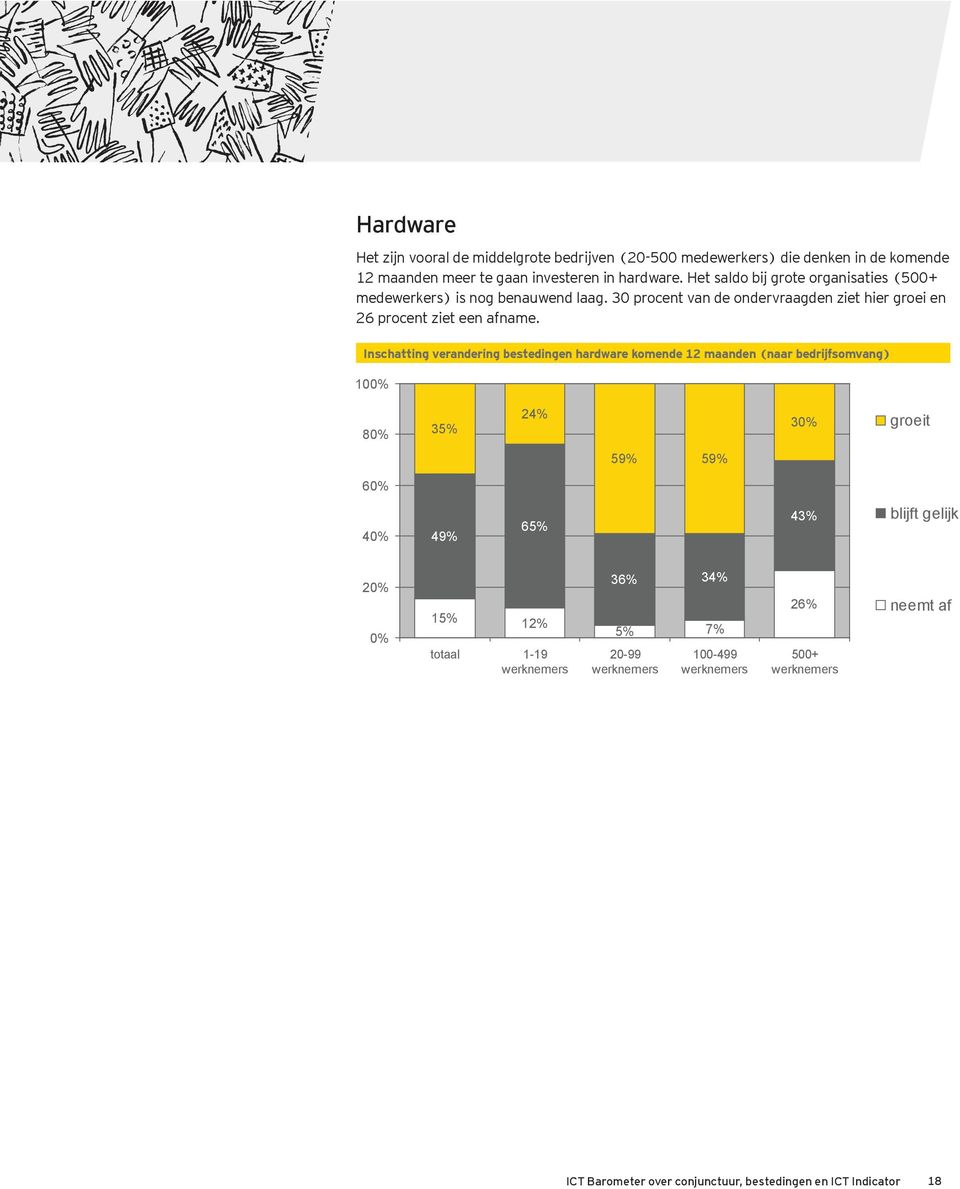 30 procent van de ondervraagden ziet hier groei en 26 procent ziet een afname.