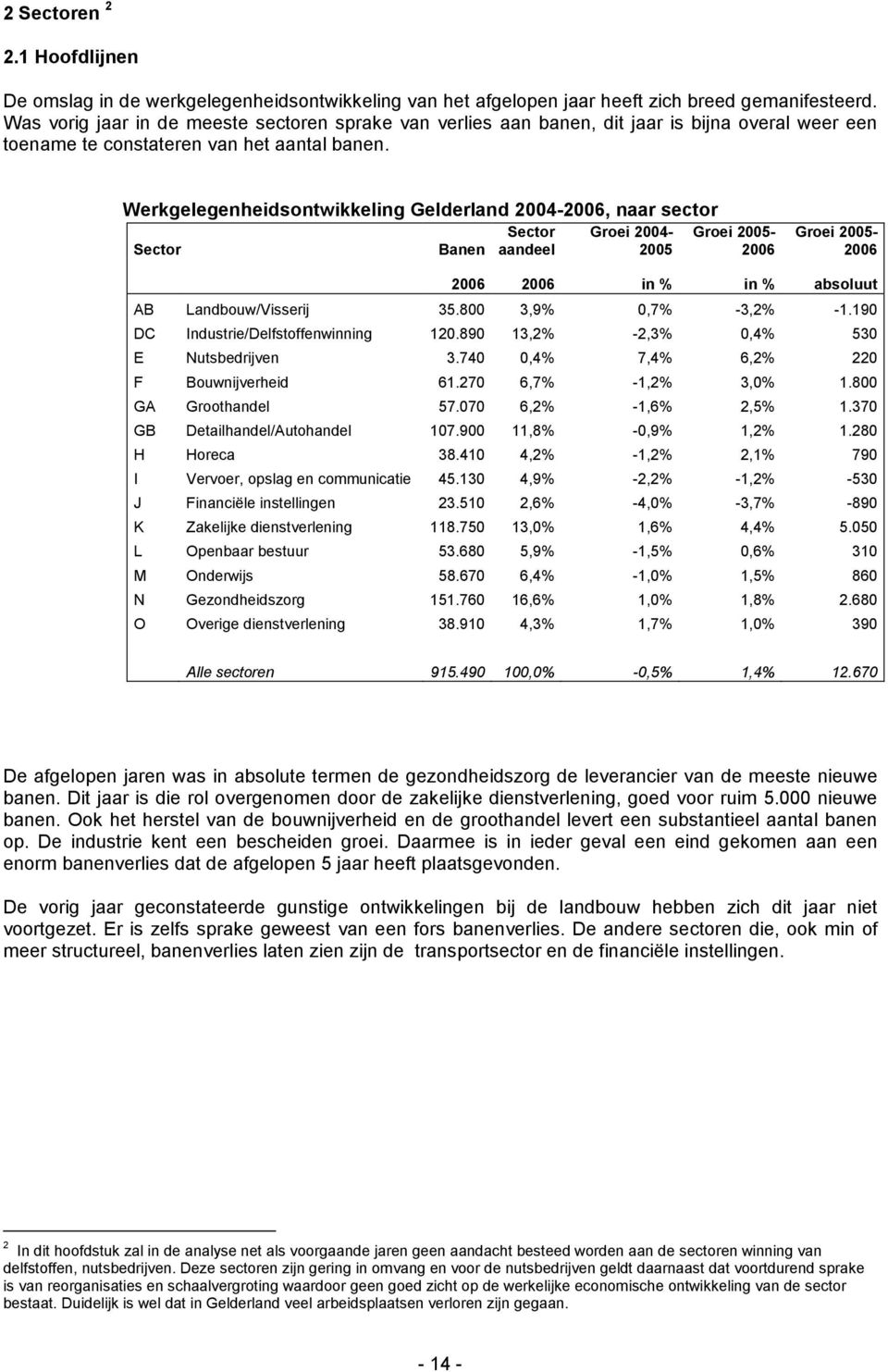 Werkgelegenheidsontwikkeling Gelderland 2004-2006, naar sector Sector Groei 2004- Groei 2005- Sector Banen aandeel 2005 2006 Groei 2005-2006 2006 2006 in % in % absoluut AB Landbouw/Visserij 35.