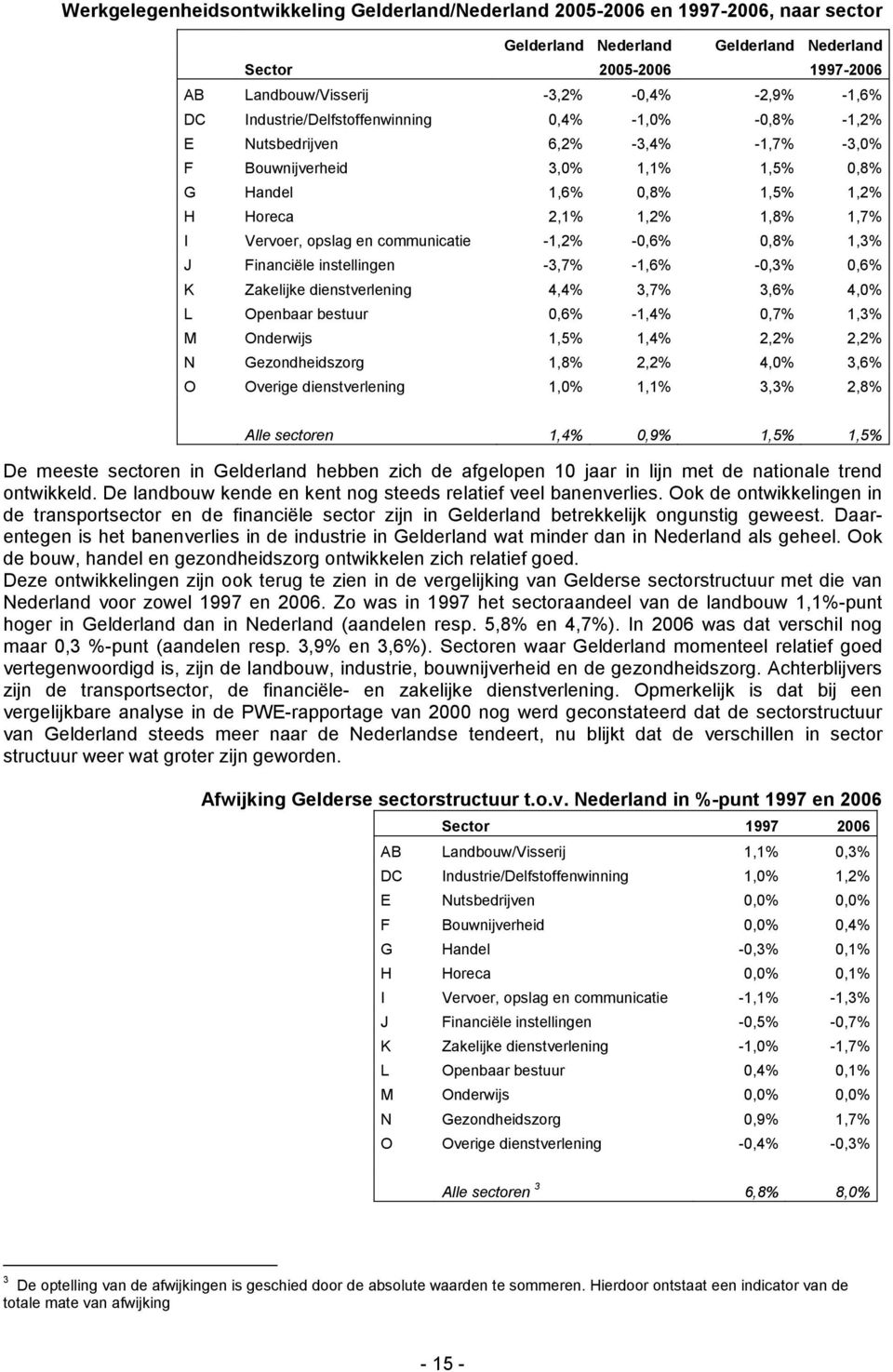 opslag en communicatie -1,2% -0,6% 0,8% 1,3% J Financiële instellingen -3,7% -1,6% -0,3% 0,6% K Zakelijke dienstverlening 4,4% 3,7% 3,6% 4,0% L Openbaar bestuur 0,6% -1,4% 0,7% 1,3% M Onderwijs 1,5%