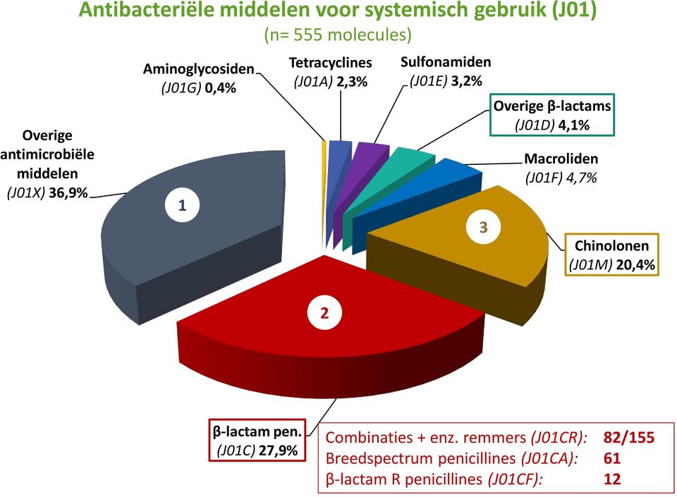 β-lactams (J01D) 4,1% Macroliden (J01F) 4,7% Chinolonen (J01M) 20,4% 2 β-lactam pen.